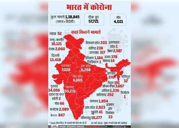 भारत में कोरोना के 1.39 लाख केसेज