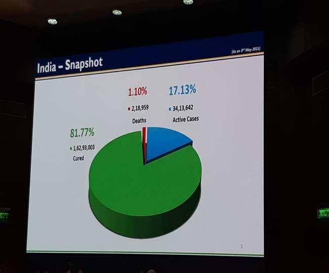 भारत में कोविड-19 से मृत्यु दर 1.10 फीसद, गृह मंत्रालय का दावा- देश में पर्याप्त ऑक्सीजन, वायरस पर नवीनतम अपडेट लें