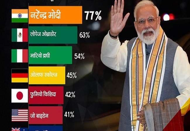 दुनिया के सबसे लोकप्रिय नेता बने पीएम मोदी, 13 वैश्विक नेताओं के अप्रूवल रेटिंग चार्ट में किया टॉप