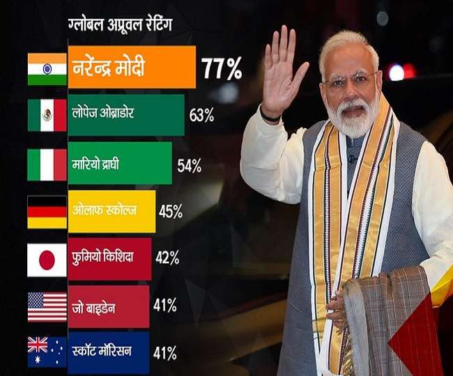 दुनिया के सबसे लोकप्रिय नेता बने पीएम मोदी, 13 वैश्विक नेताओं के अप्रूवल रेटिंग चार्ट में किया टॉप