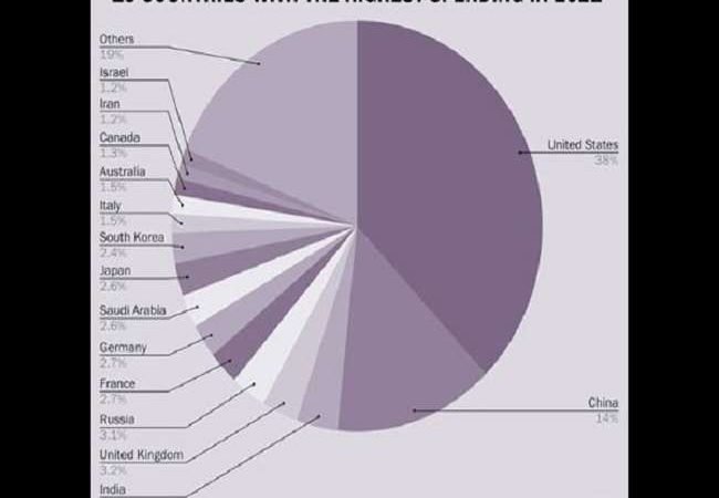 Global Military Expenditure: भारत दुनिया में तीसरा सबसे बड़ा सैन्य खर्च करने वाला देश, SIPRI ने जारी की रिपोर्ट