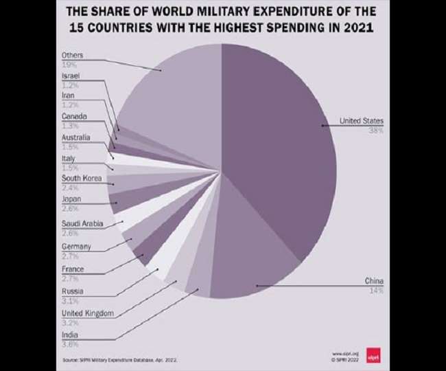 Global Military Expenditure: भारत दुनिया में तीसरा सबसे बड़ा सैन्य खर्च करने वाला देश, SIPRI ने जारी की रिपोर्ट