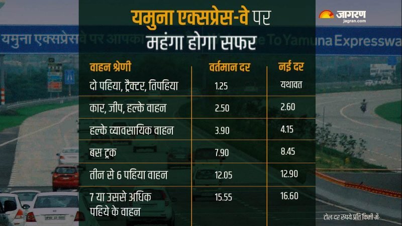 यमुना एक्सप्रेस-वे पर सफर करना हुआ महंगा, बढ़ी टोल दरें आज से लागू