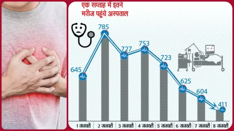 जानलेवा ठंड से बीते 8 दिनों में 114 की हार्ट अटैक से मौत, कम उम्र वालों की भी जा रही जान