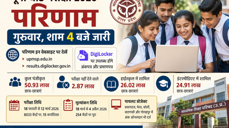 UP Board Result 2026: आज शाम 4 बजे आएगा यूपी बोर्ड का रिजल्ट